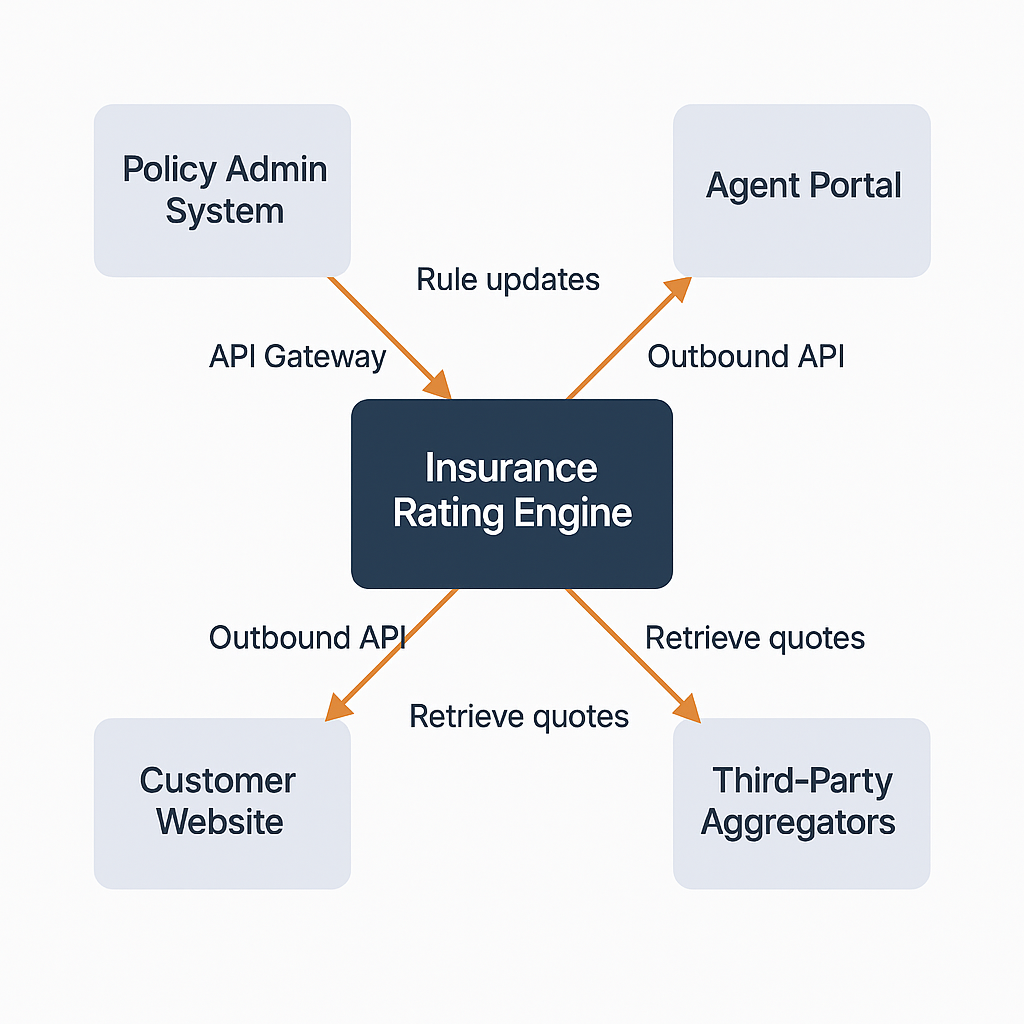 insurance rating engine flow