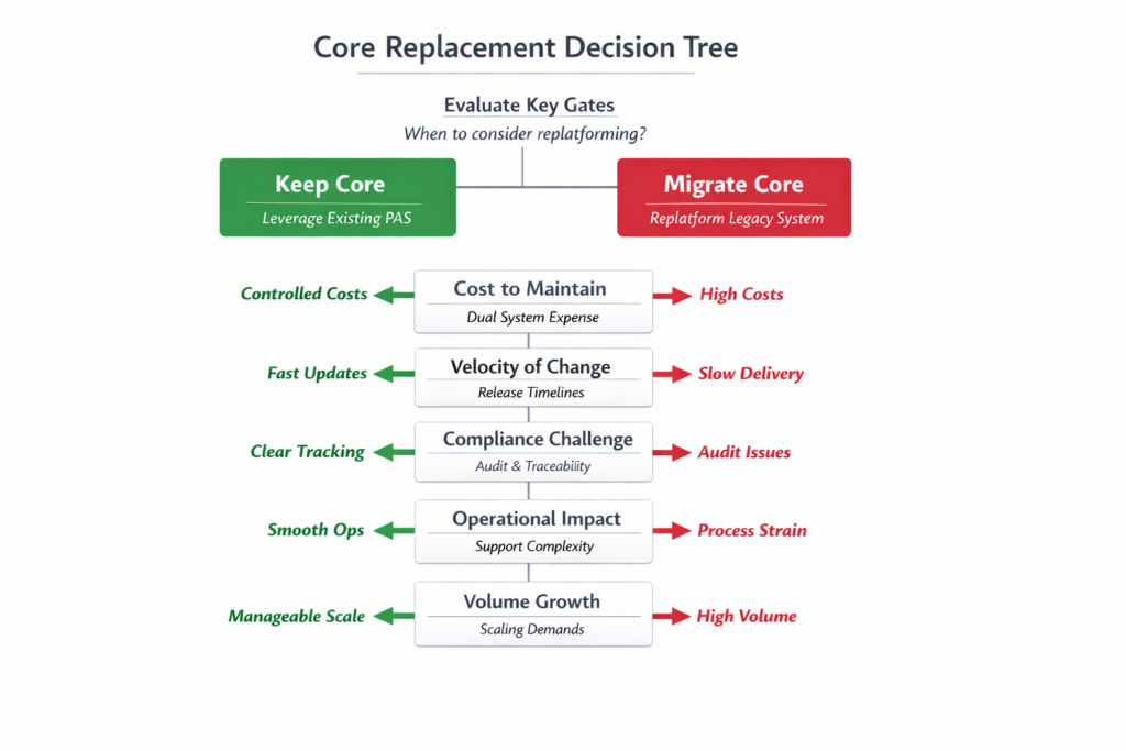 Core replacement decision tree