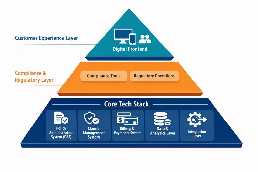 P&C insurance tech stack pyramid