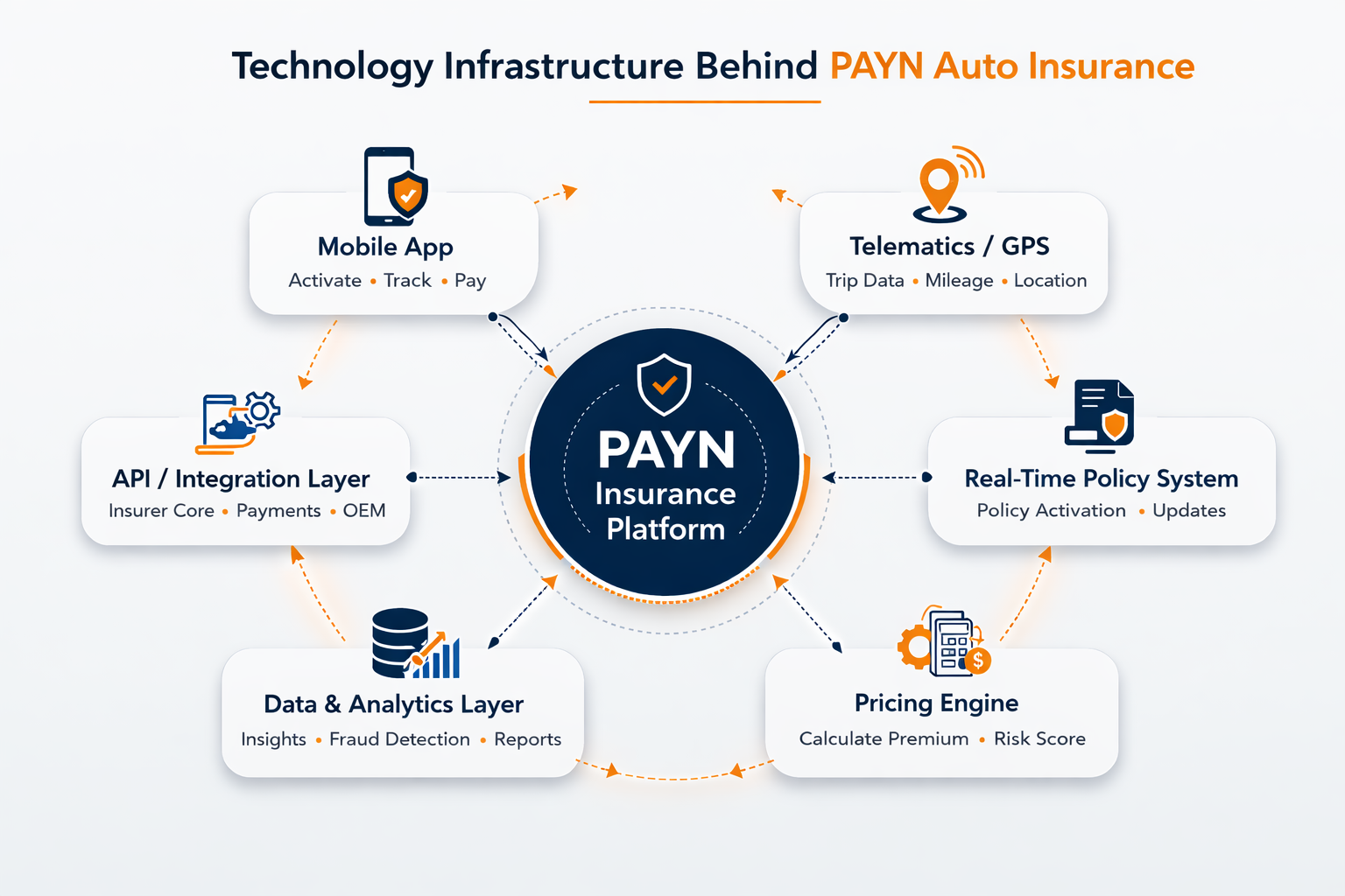 Technology infrastructure for Pay-As-You-Need Auto Insurance