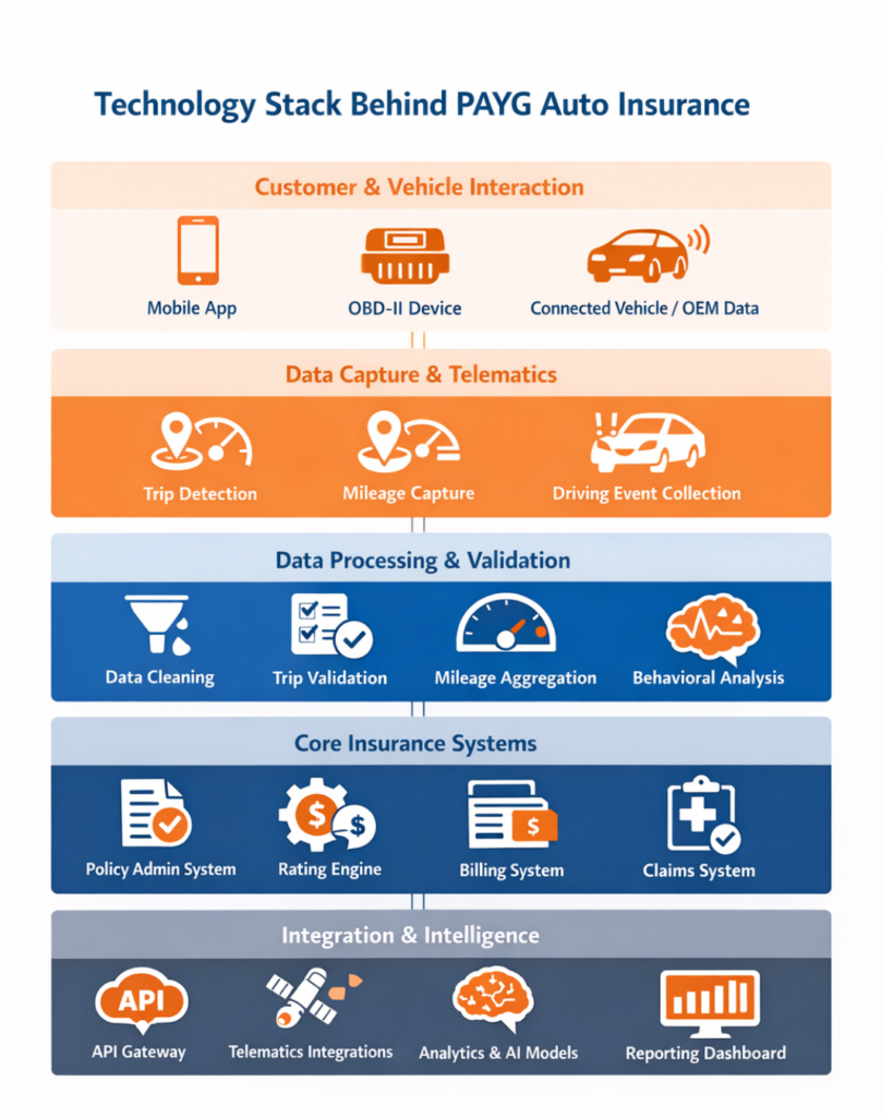 Technology stack for PAYG auto insurance