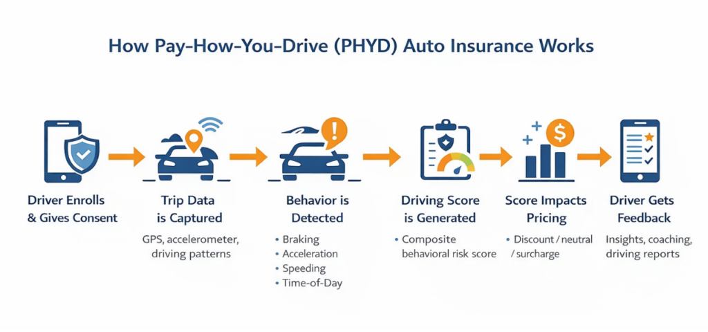 How PHYD auto insurance works (1)