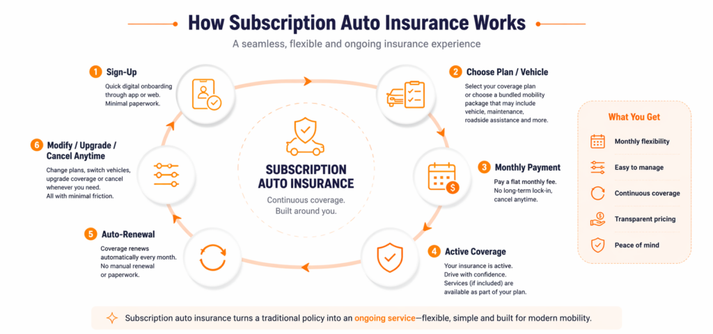 How subscription auto insurance works