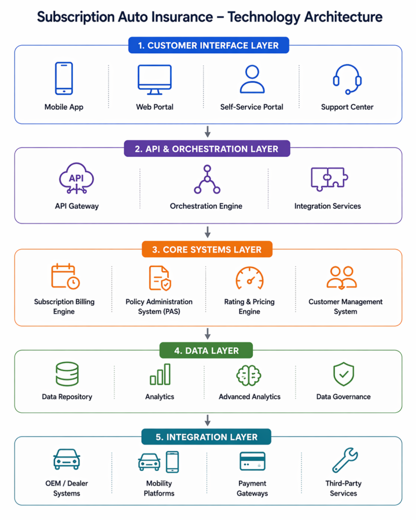 Subscription auto insurance architecture diagram