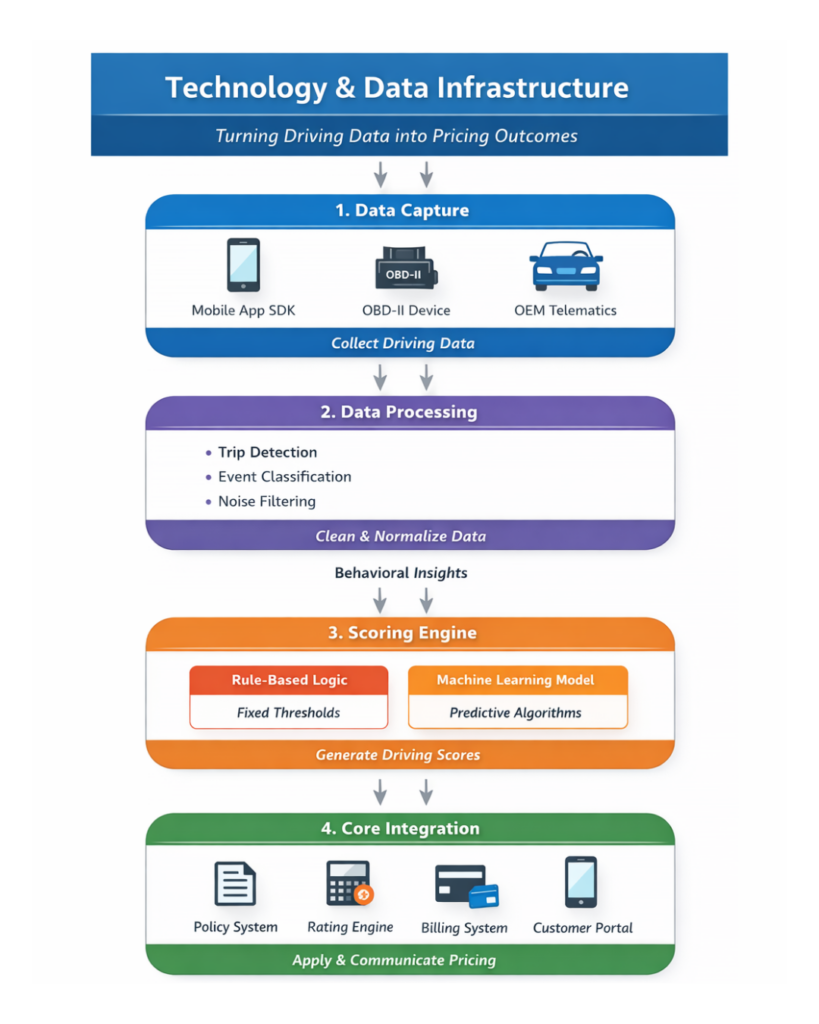 Technology and data flow architecture in PHYD