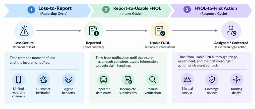 FNOL Three Operational Cycles