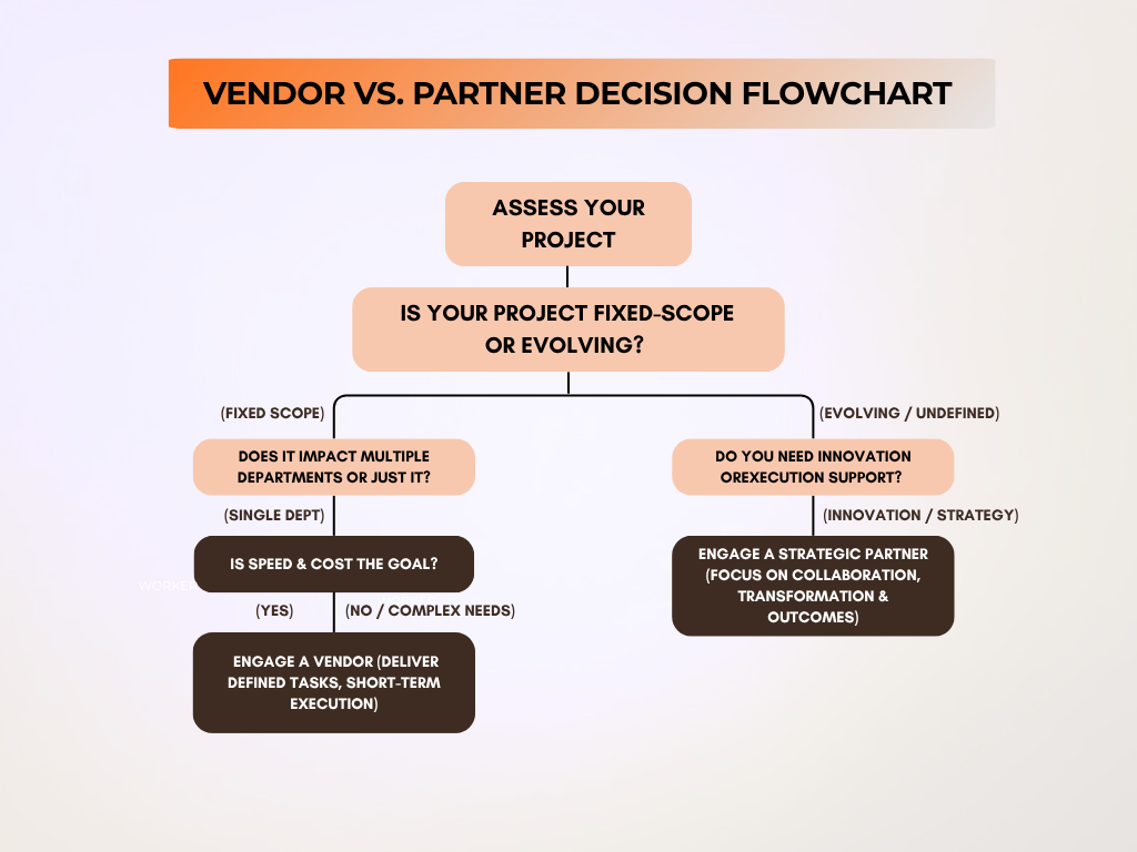 Vendor vs. Partner Decision Flowchart