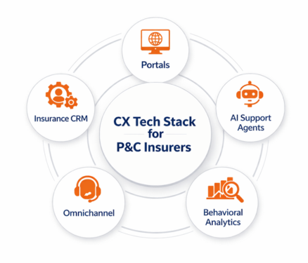CX Tech Stack