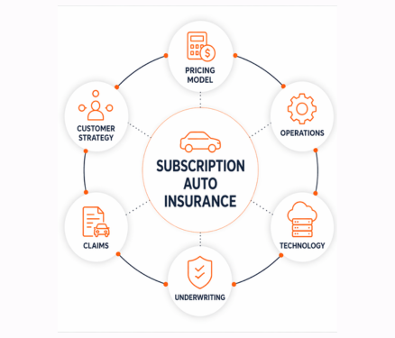 Subscription auto insurance infographic layout